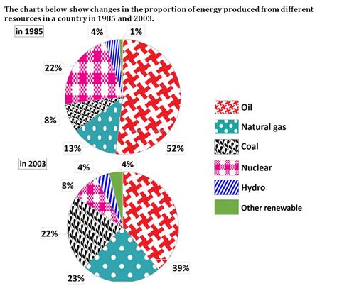 IELTS Essay Task 1: Pie Charts Energy .